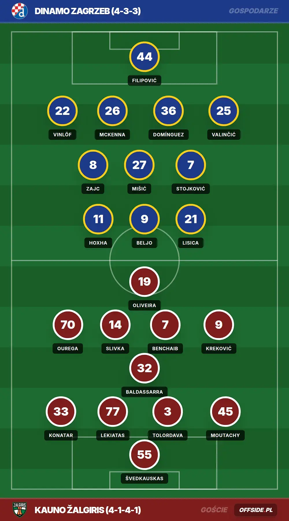 Składy: Dinamo Zagrzeb vs Kauno Žalgiris (04.08.2026)
