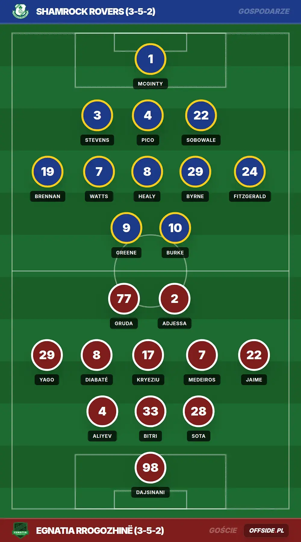 Składy: Shamrock Rovers vs Egnatia Rrogozhinë (04.08.2026)