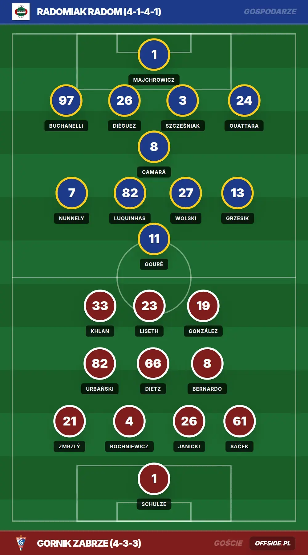 Składy: Radomiak Radom vs Gornik Zabrze (08.08.2026)