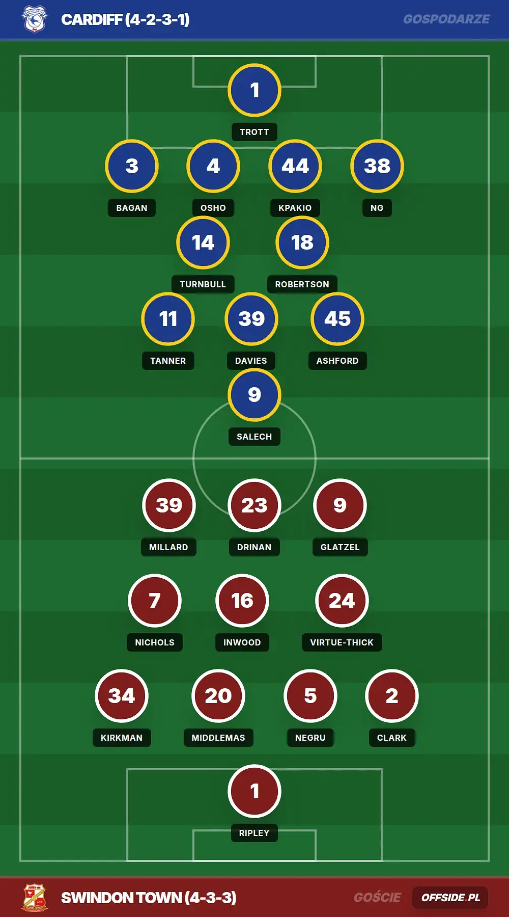Składy: Cardiff vs Swindon Town (08.08.2026)