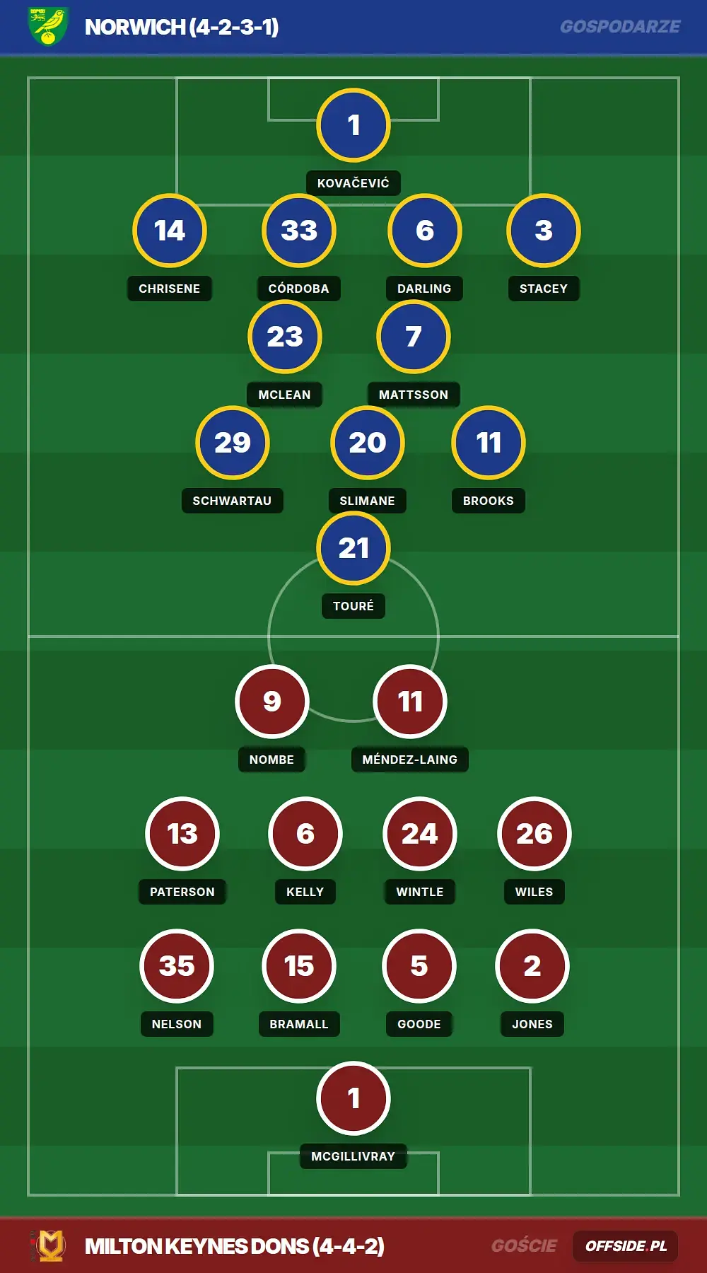 Składy: Norwich vs Milton Keynes Dons (08.08.2026)