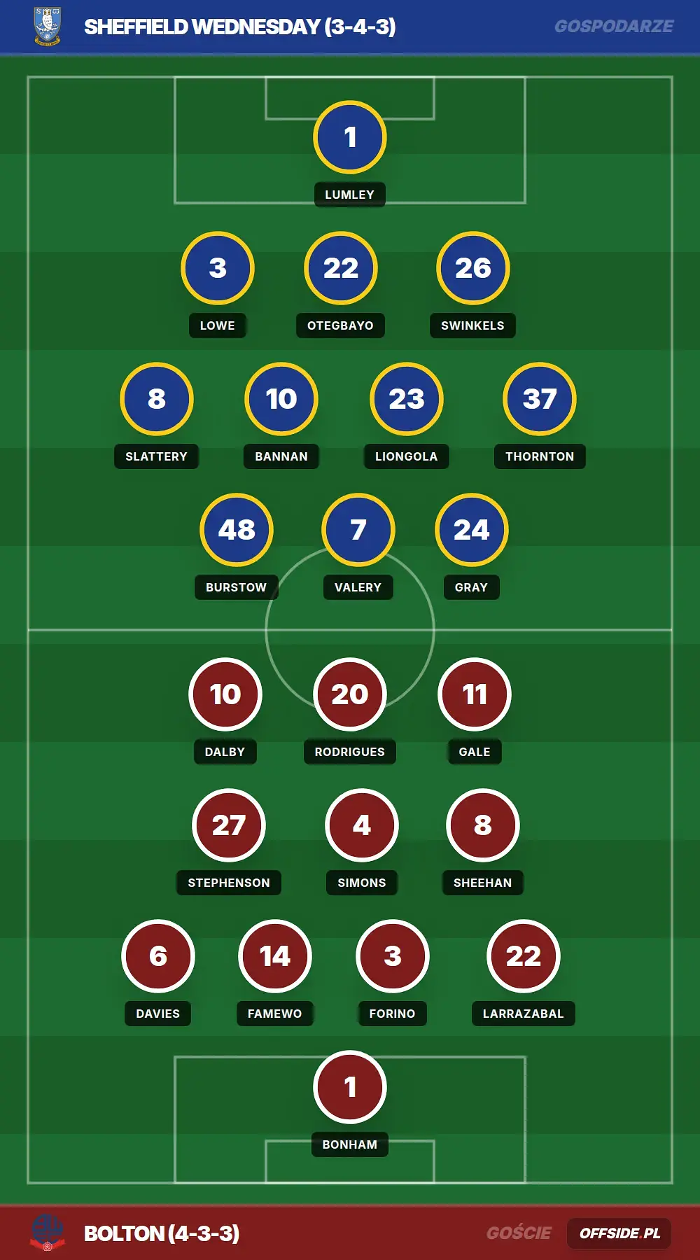 Składy: Sheffield Wednesday vs Bolton (08.08.2026)