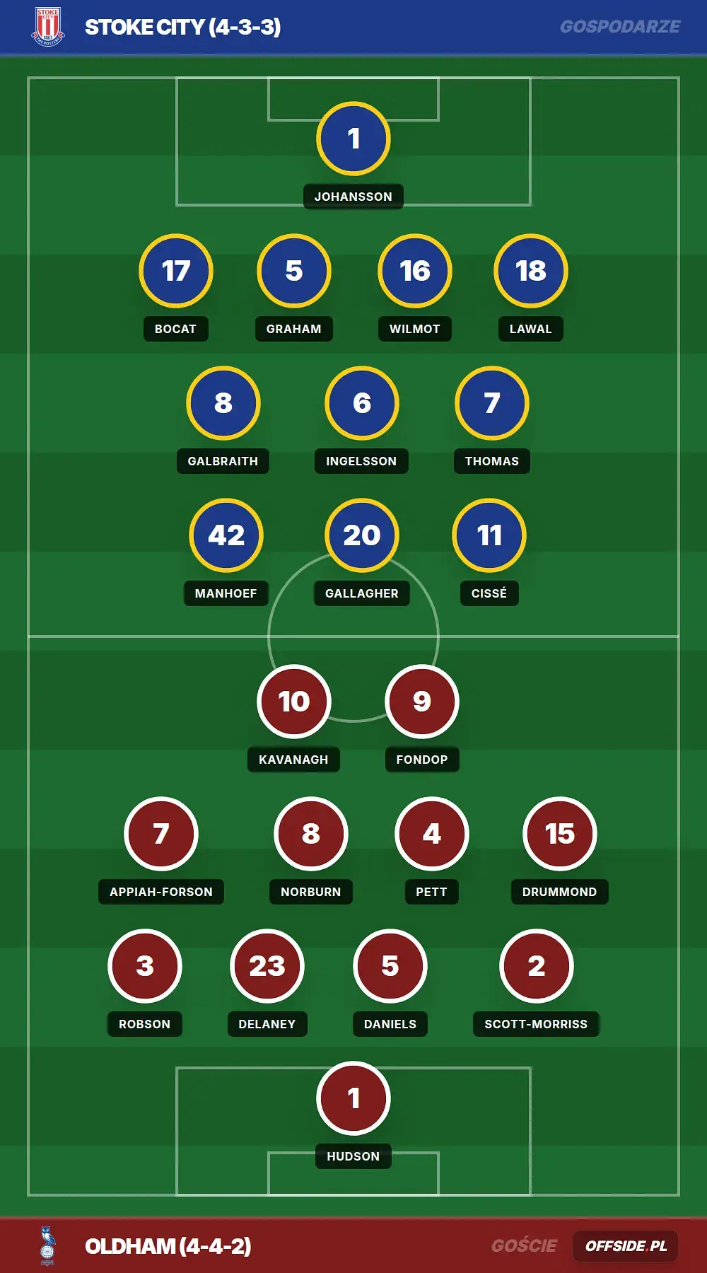 Składy: Stoke City vs Oldham (08.08.2026)