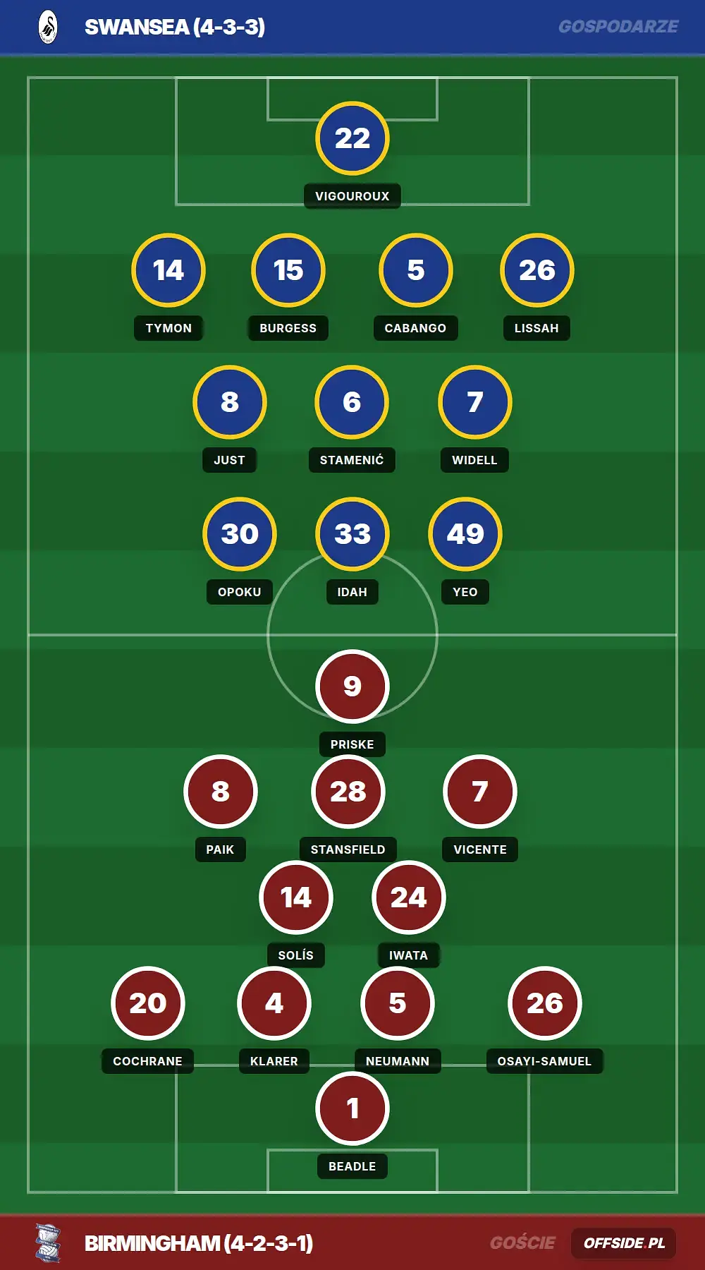 Składy: Swansea vs Birmingham (08.08.2026)