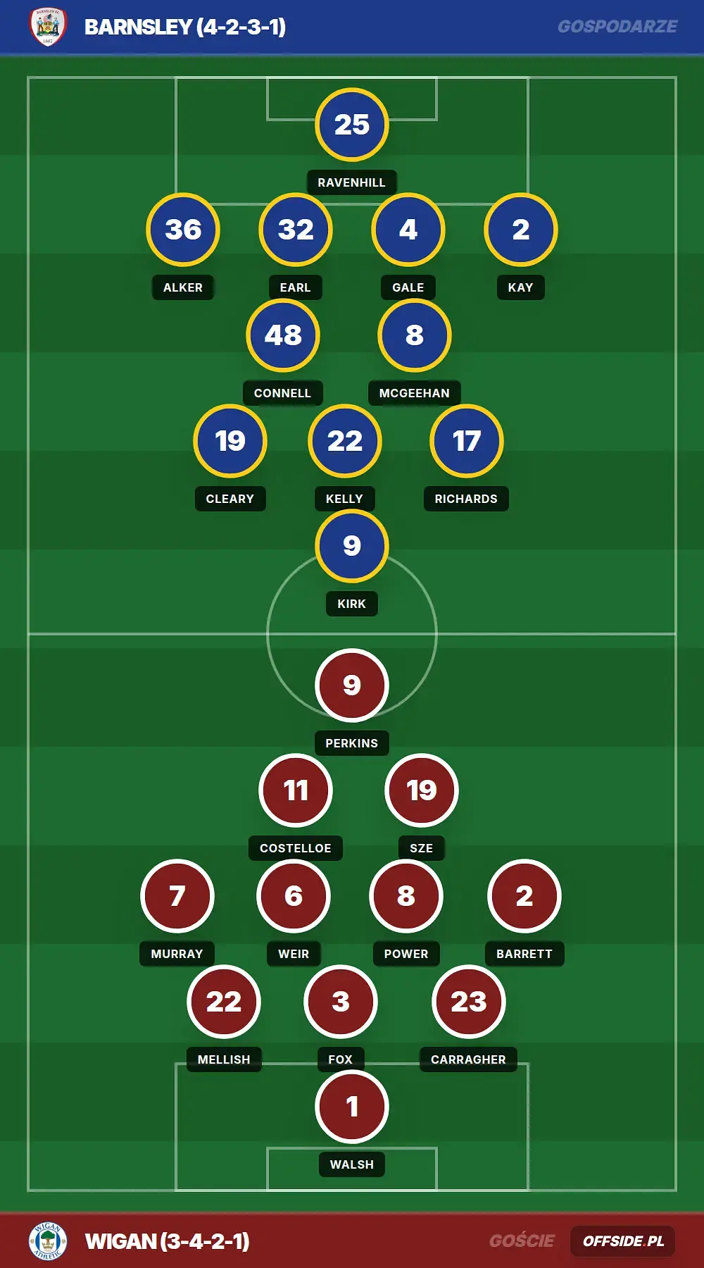 Składy: Barnsley vs Wigan (08.08.2026)