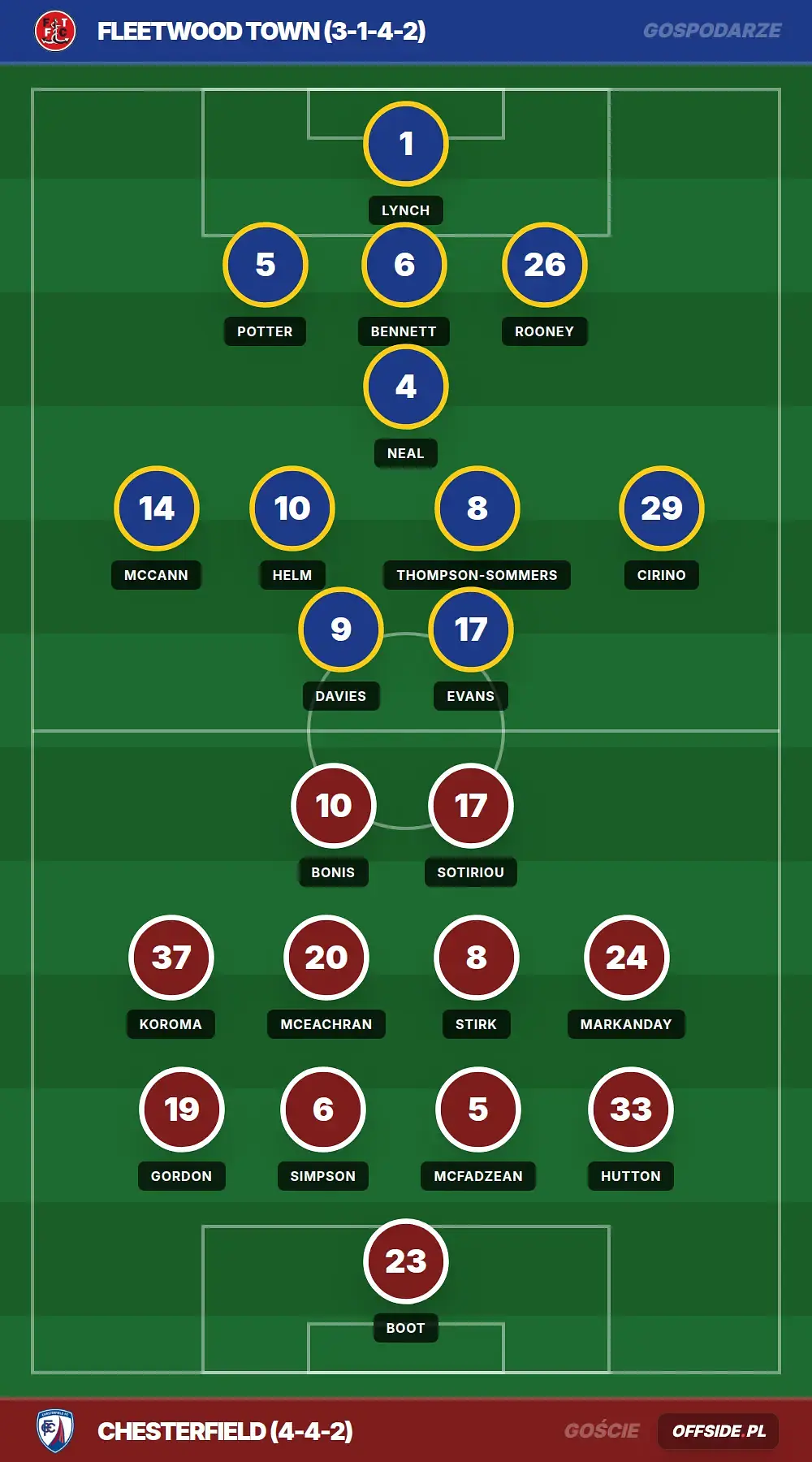 Składy: Fleetwood Town vs Chesterfield (08.08.2026)