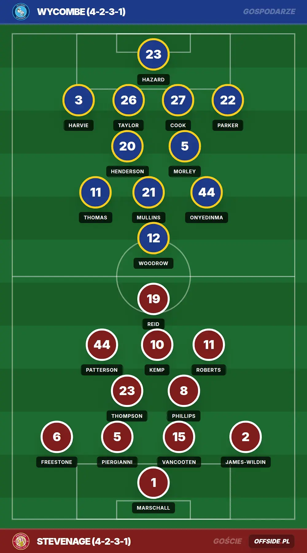 Składy: Wycombe vs Stevenage (07.08.2026)