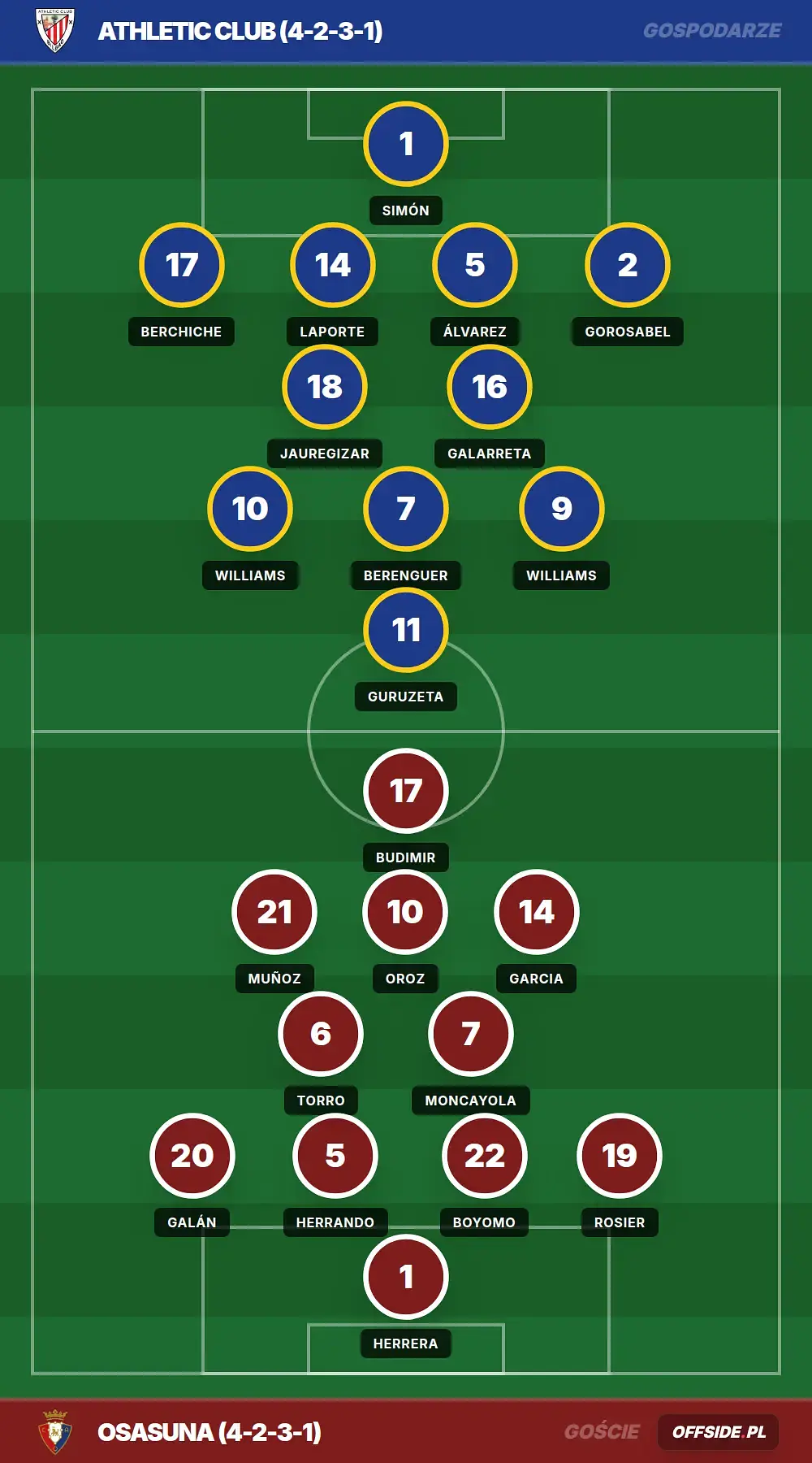 Składy: Athletic Club vs Osasuna (21.04.2026)