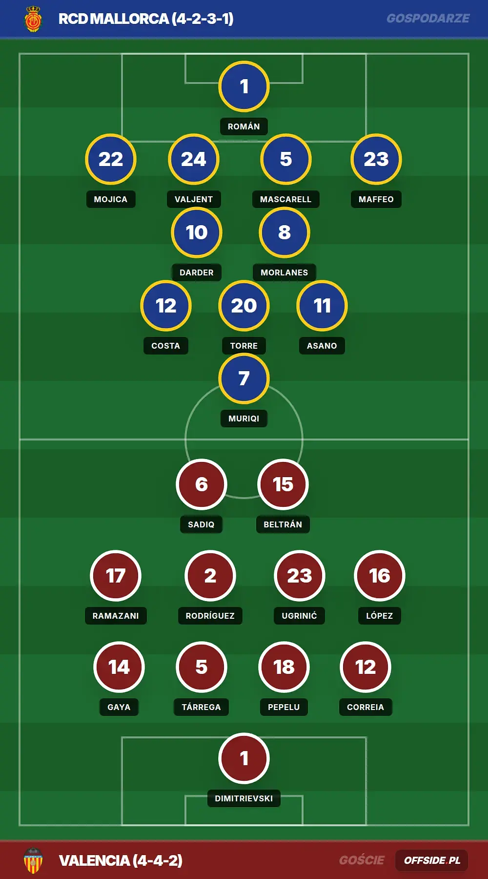 Składy: RCD Mallorca vs Valencia (21.04.2026)