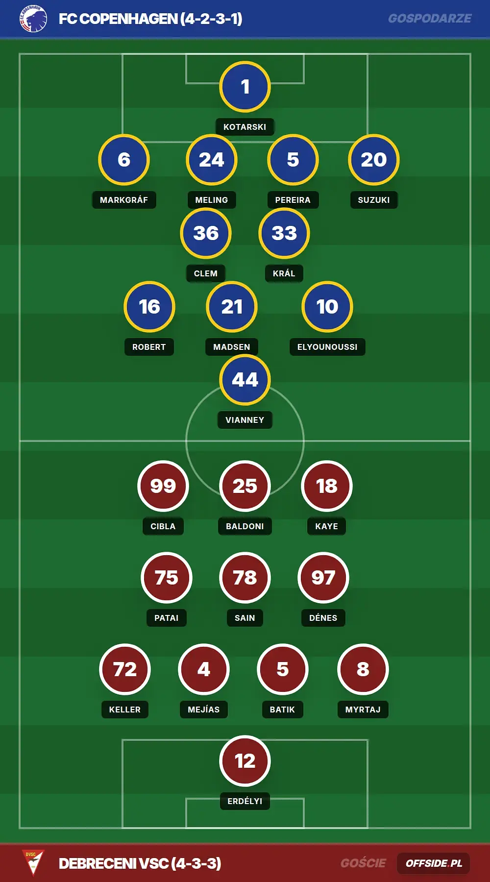 Składy: FC Copenhagen vs Debreceni VSC (12.08.2026)