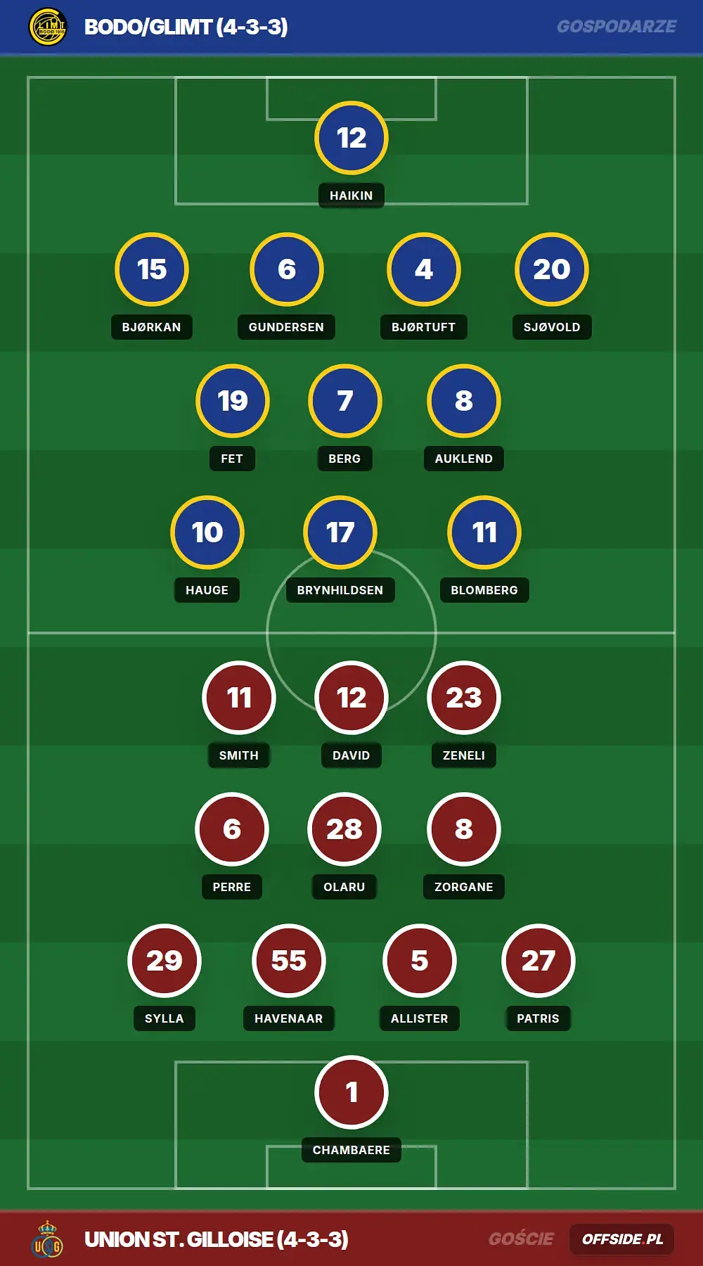 Składy: Bodo/Glimt vs Union St. Gilloise (11.08.2026)