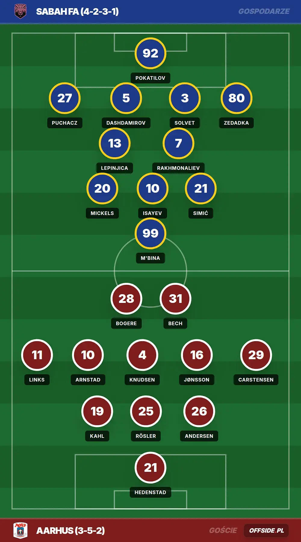 Składy: Sabah FA vs Aarhus (11.08.2026)