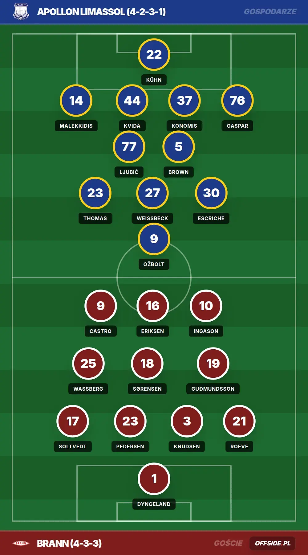 Składy: Apollon Limassol vs Brann (11.08.2026)