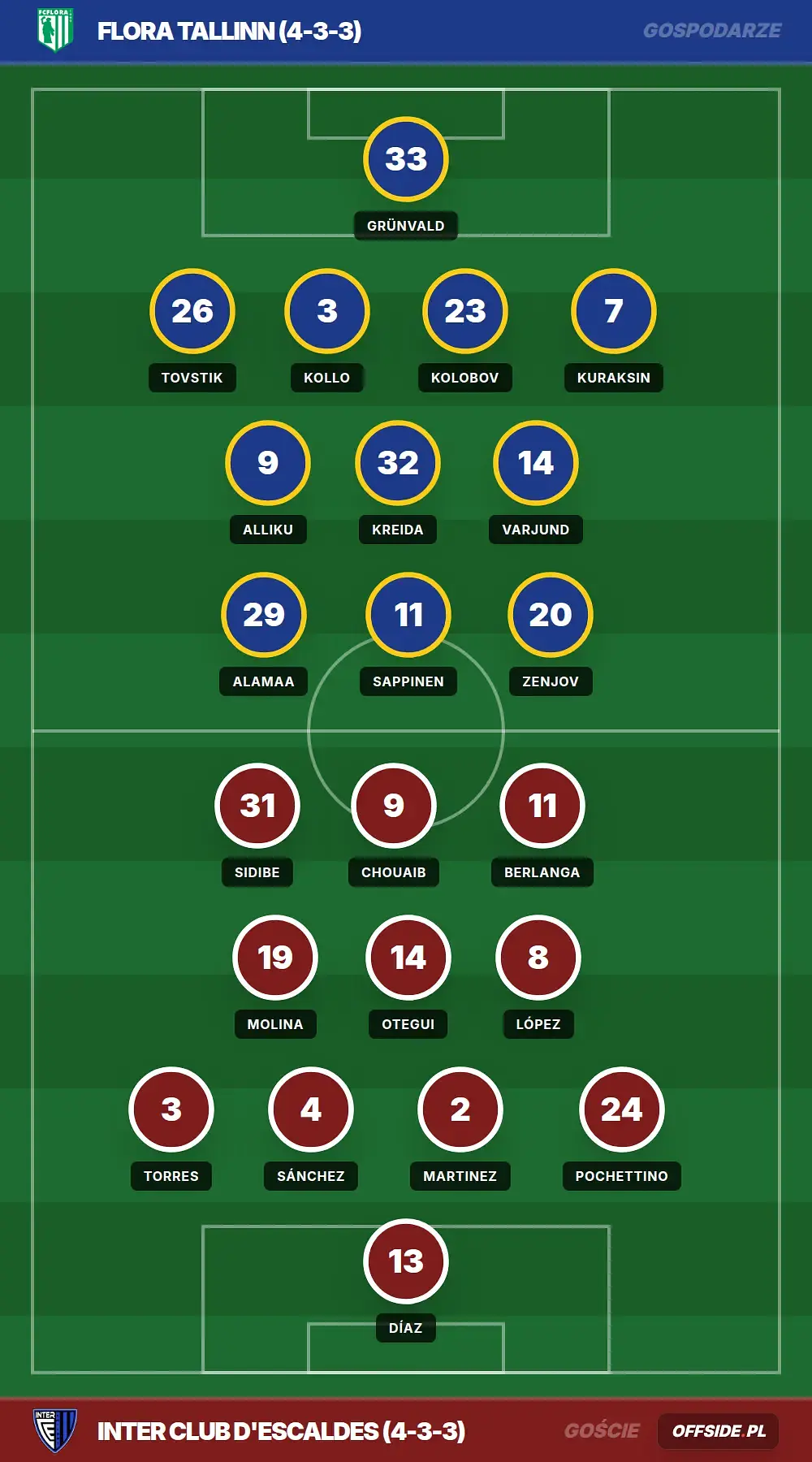 Składy: Flora Tallinn vs Inter Club d'Escaldes (13.08.2026)