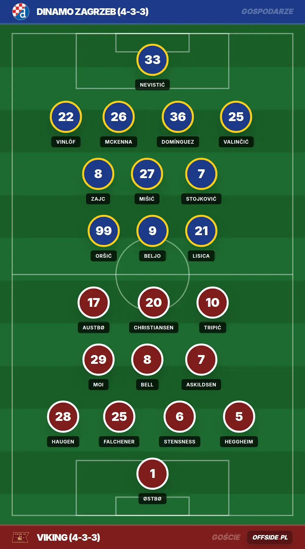 Składy: Dinamo Zagrzeb vs Viking (18.08.2026)