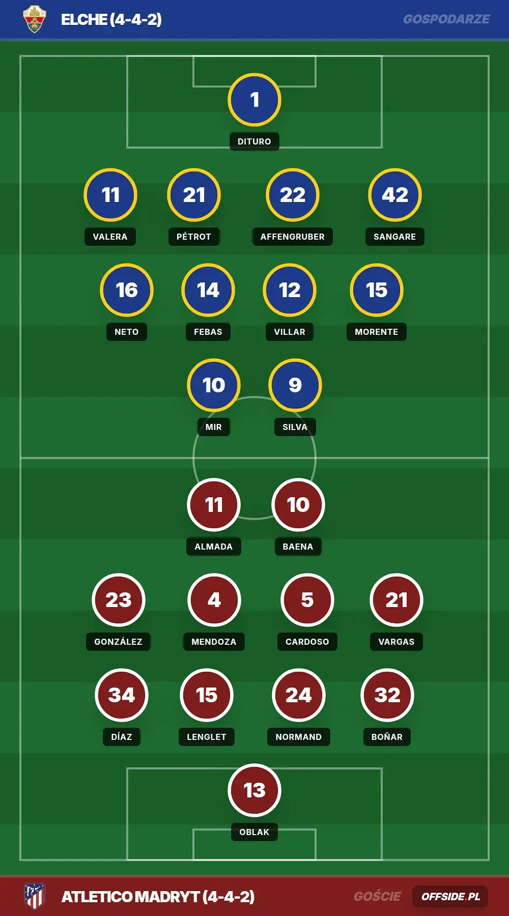 Składy: Elche vs Atletico Madryt (22.04.2026)