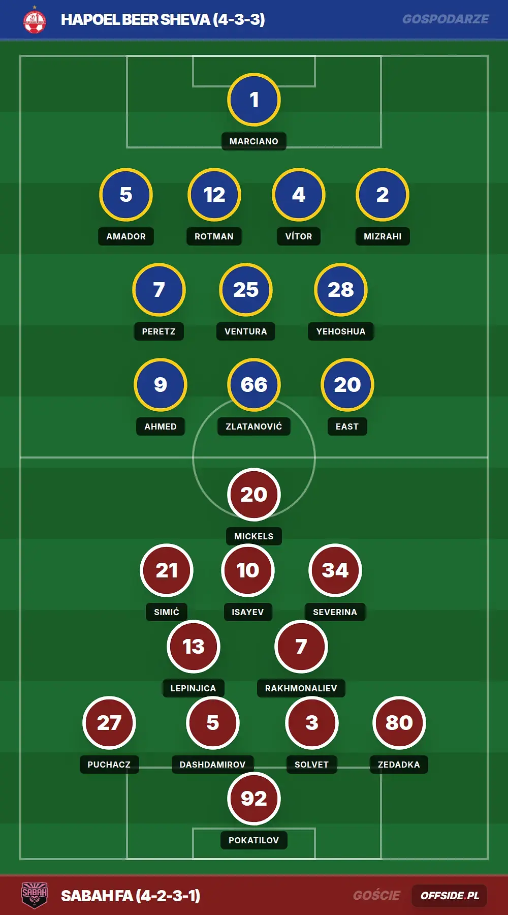 Składy: Hapoel Beer Sheva vs Sabah FA (19.08.2026)