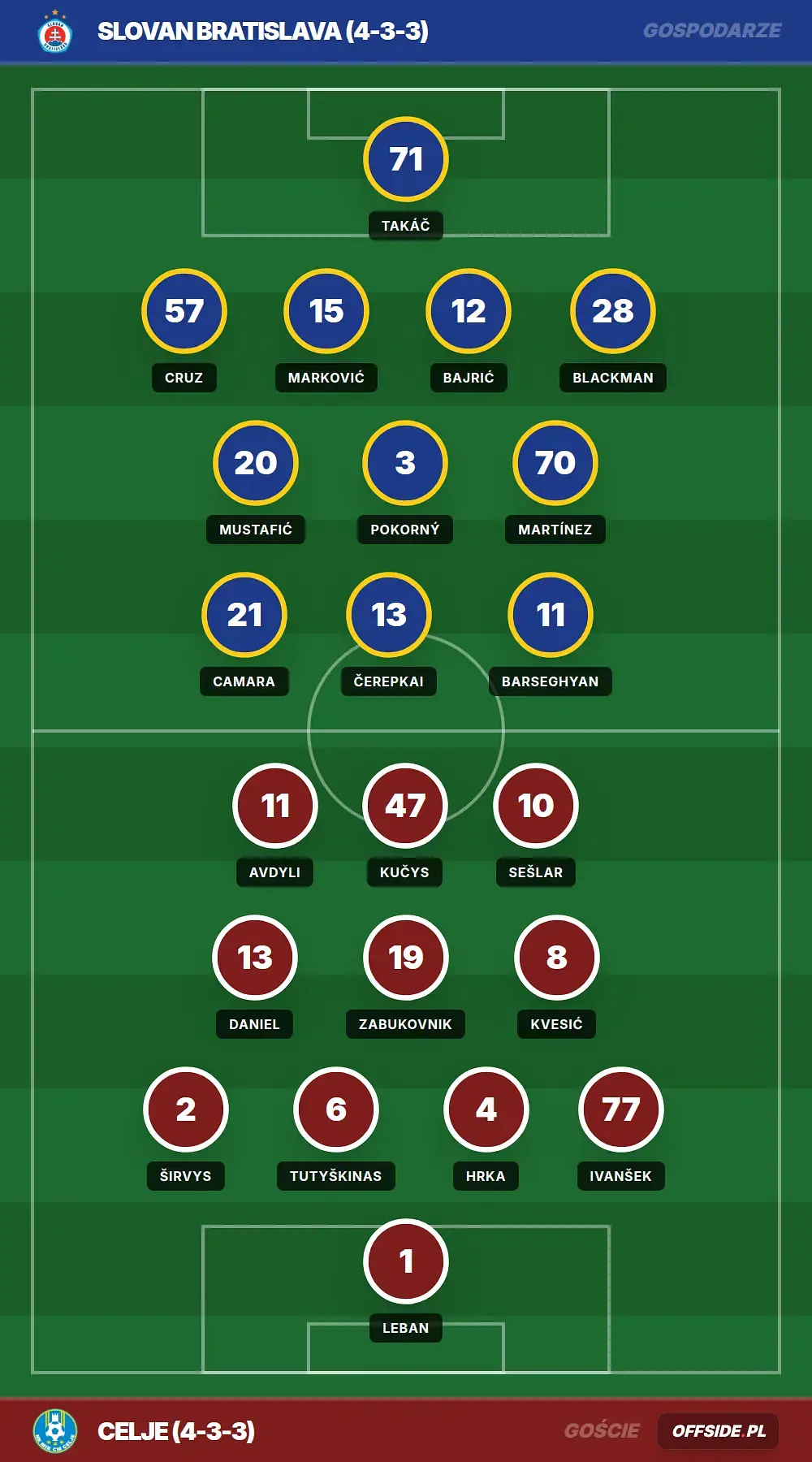 Składy: Slovan Bratislava vs Celje (19.08.2026)