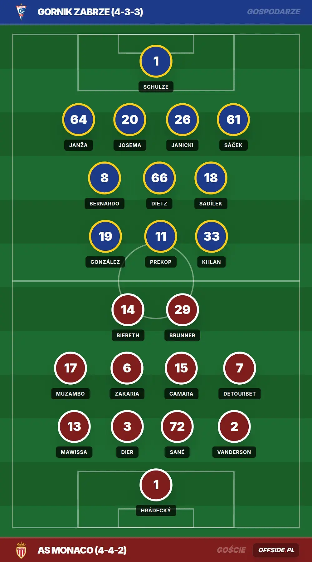 Składy: Gornik Zabrze vs AS Monaco (20.08.2026)