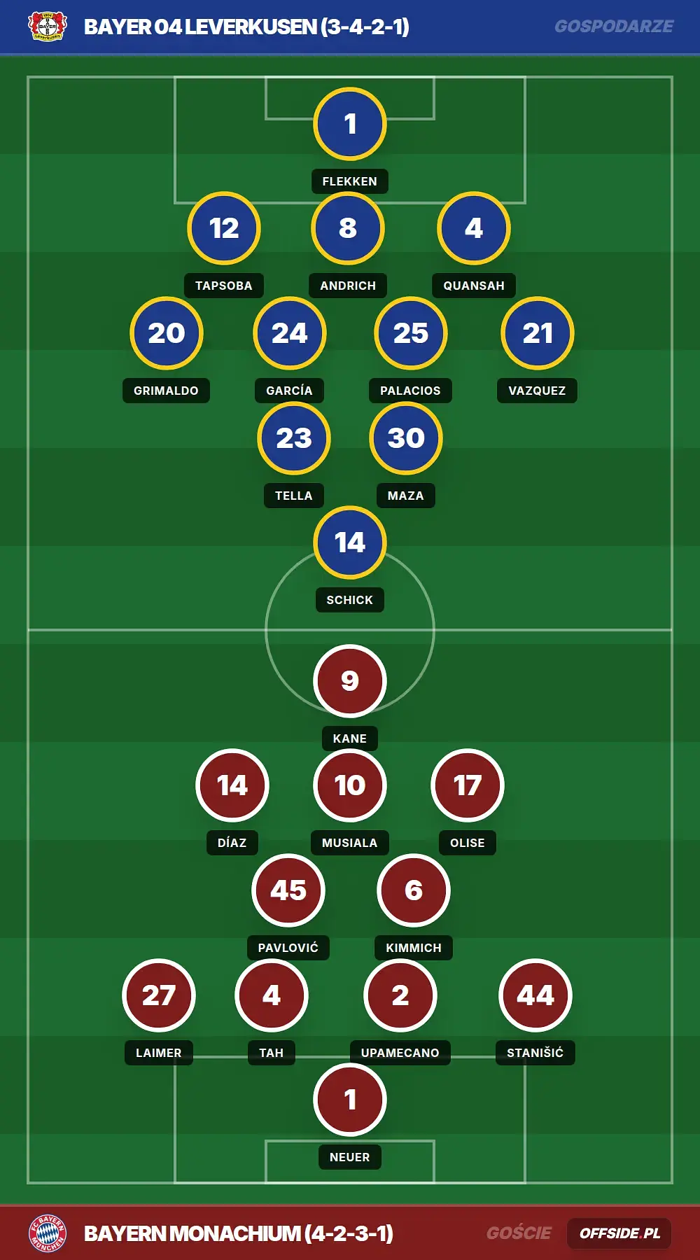 Składy: Bayer 04 Leverkusen vs Bayern Monachium (22.04.2026)