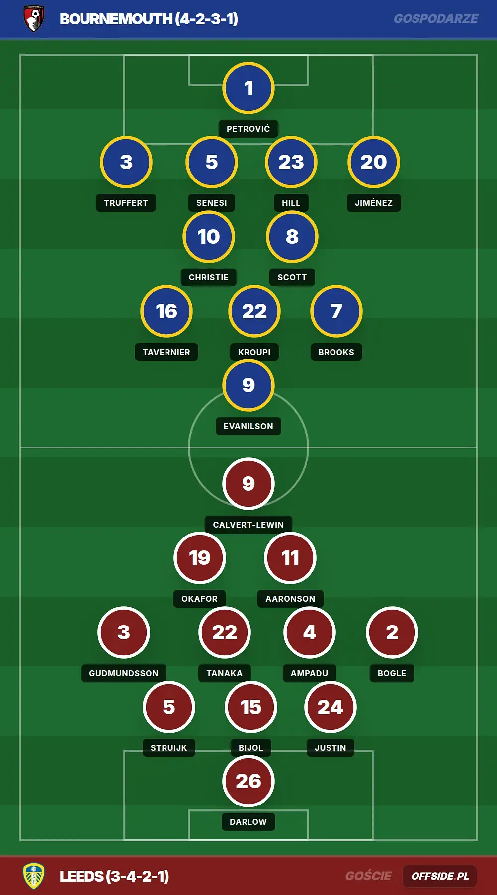 Składy: Bournemouth vs Leeds (22.04.2026)