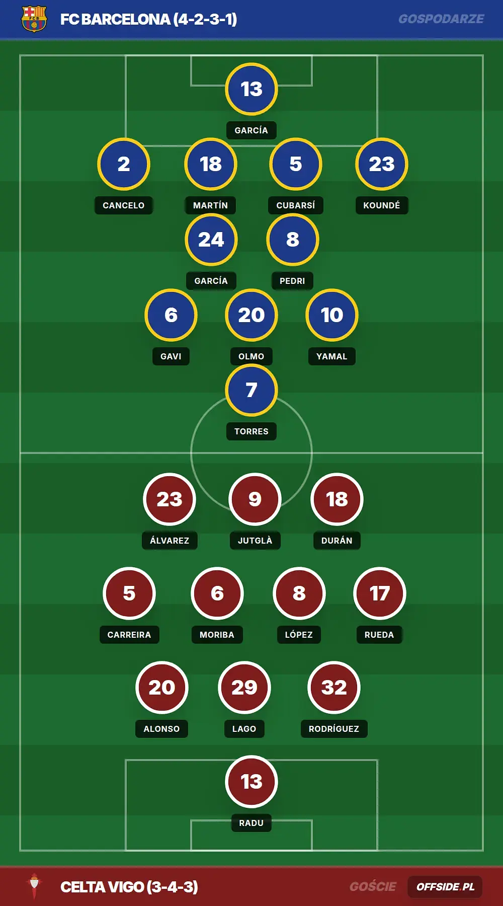 Składy: FC Barcelona vs Celta Vigo (22.04.2026)