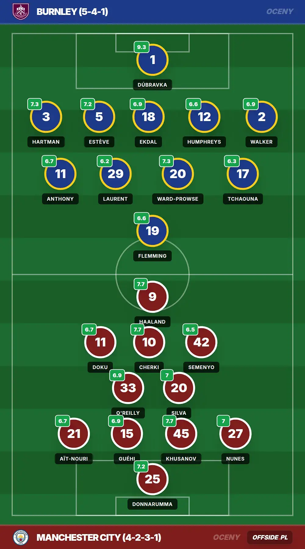 Oceny: Burnley vs Manchester City (22.04.2026)