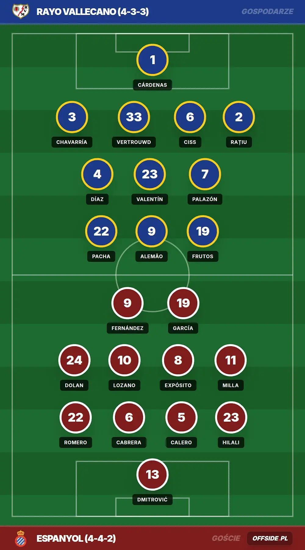 Składy: Rayo Vallecano vs Espanyol (23.04.2026)