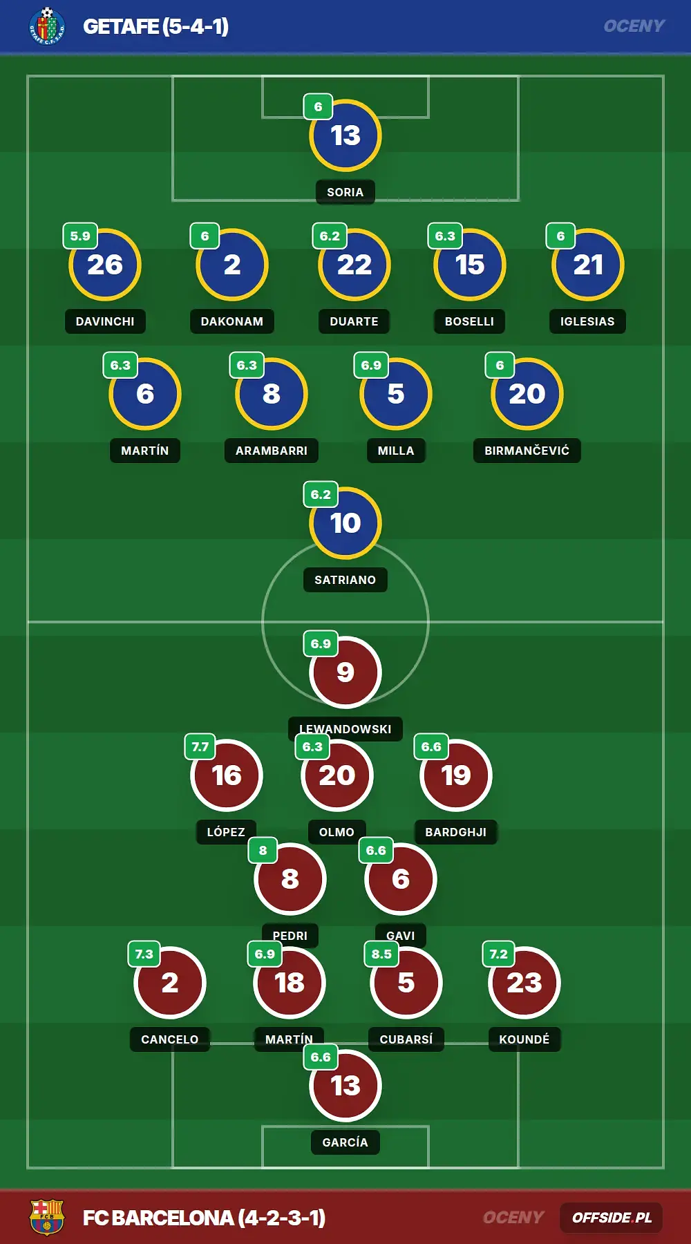 Oceny: Getafe vs FC Barcelona (25.04.2026)