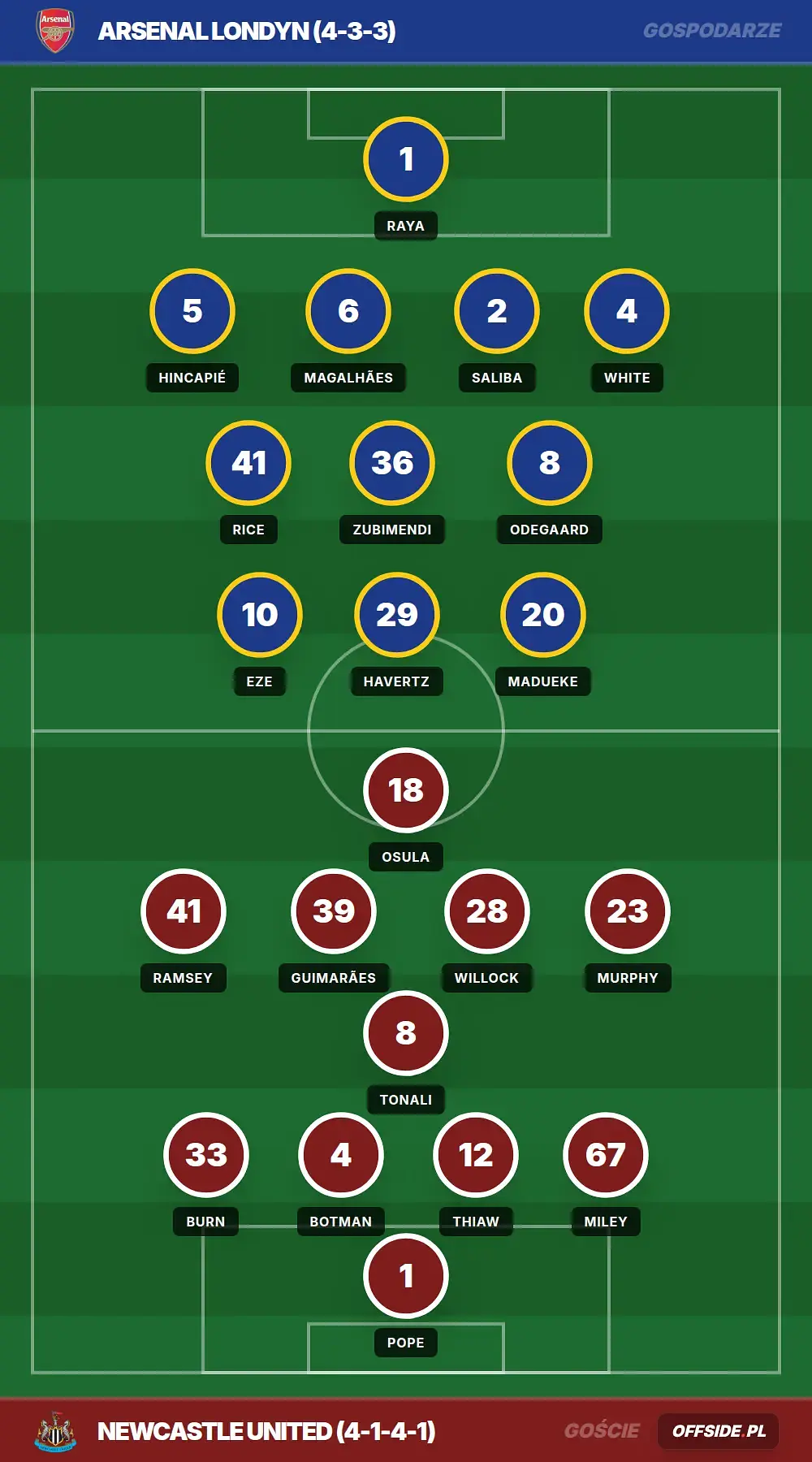 Składy: Arsenal Londyn vs Newcastle United (25.04.2026)