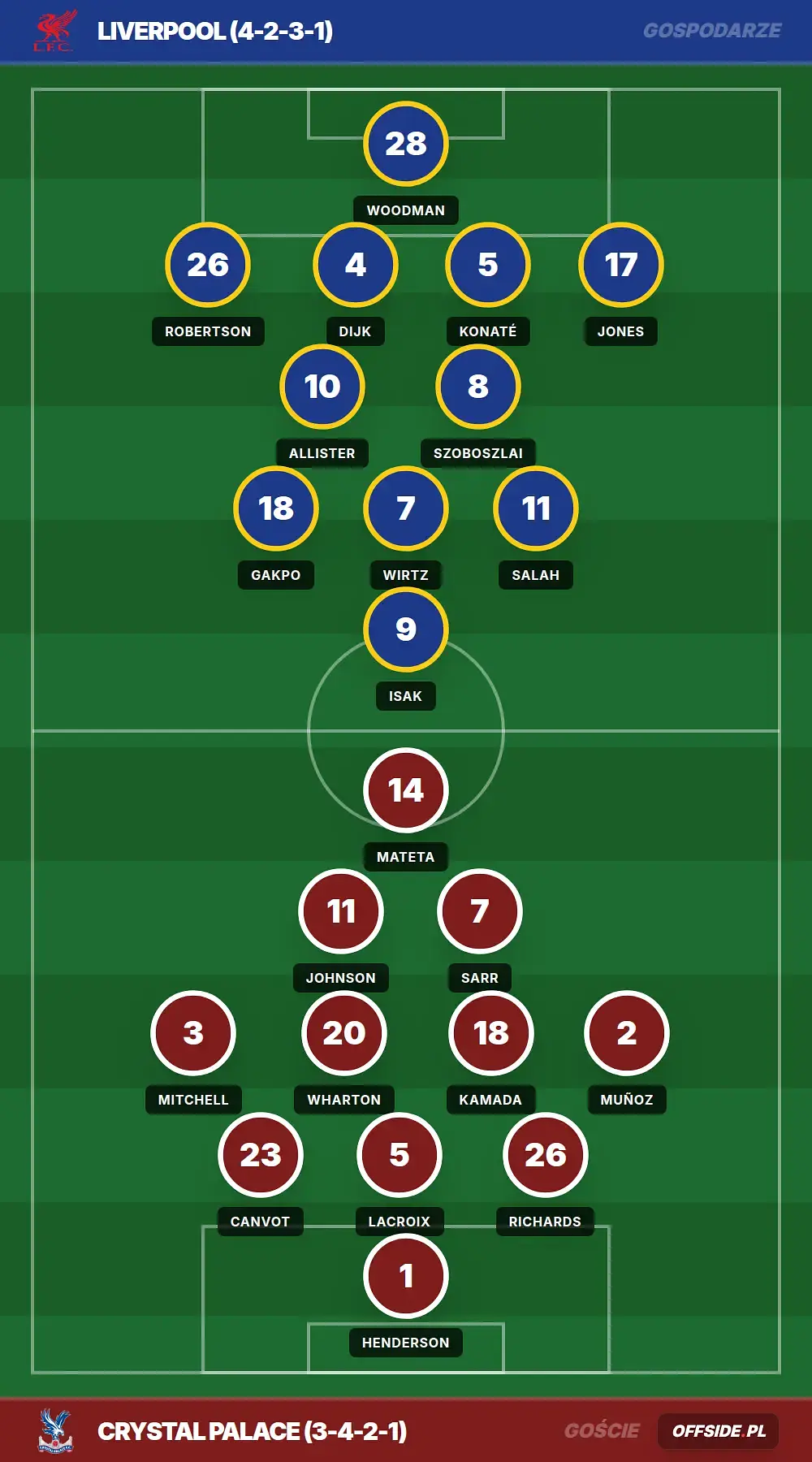 Składy: Liverpool vs Crystal Palace (25.04.2026)