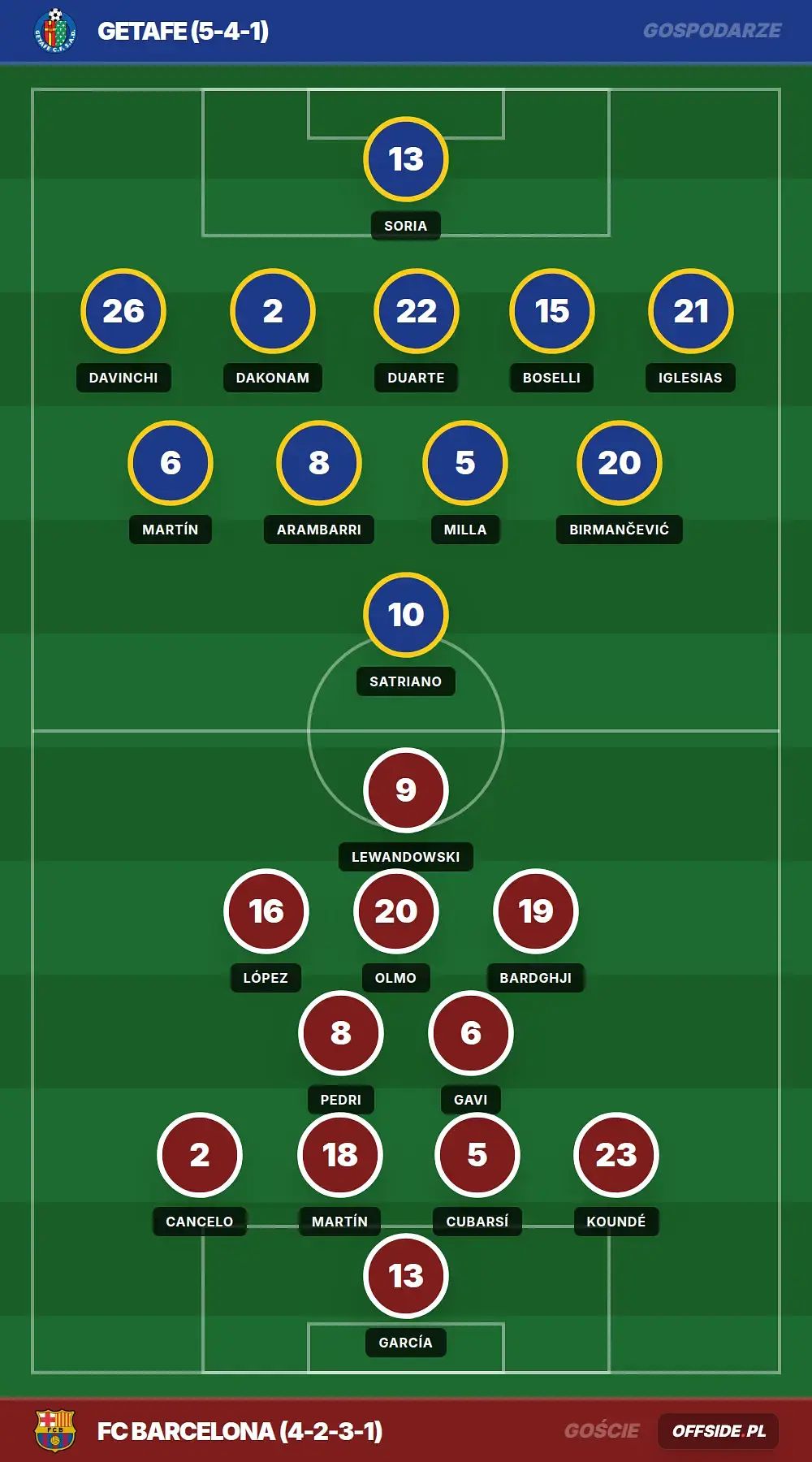 Składy: Getafe vs FC Barcelona (25.04.2026)