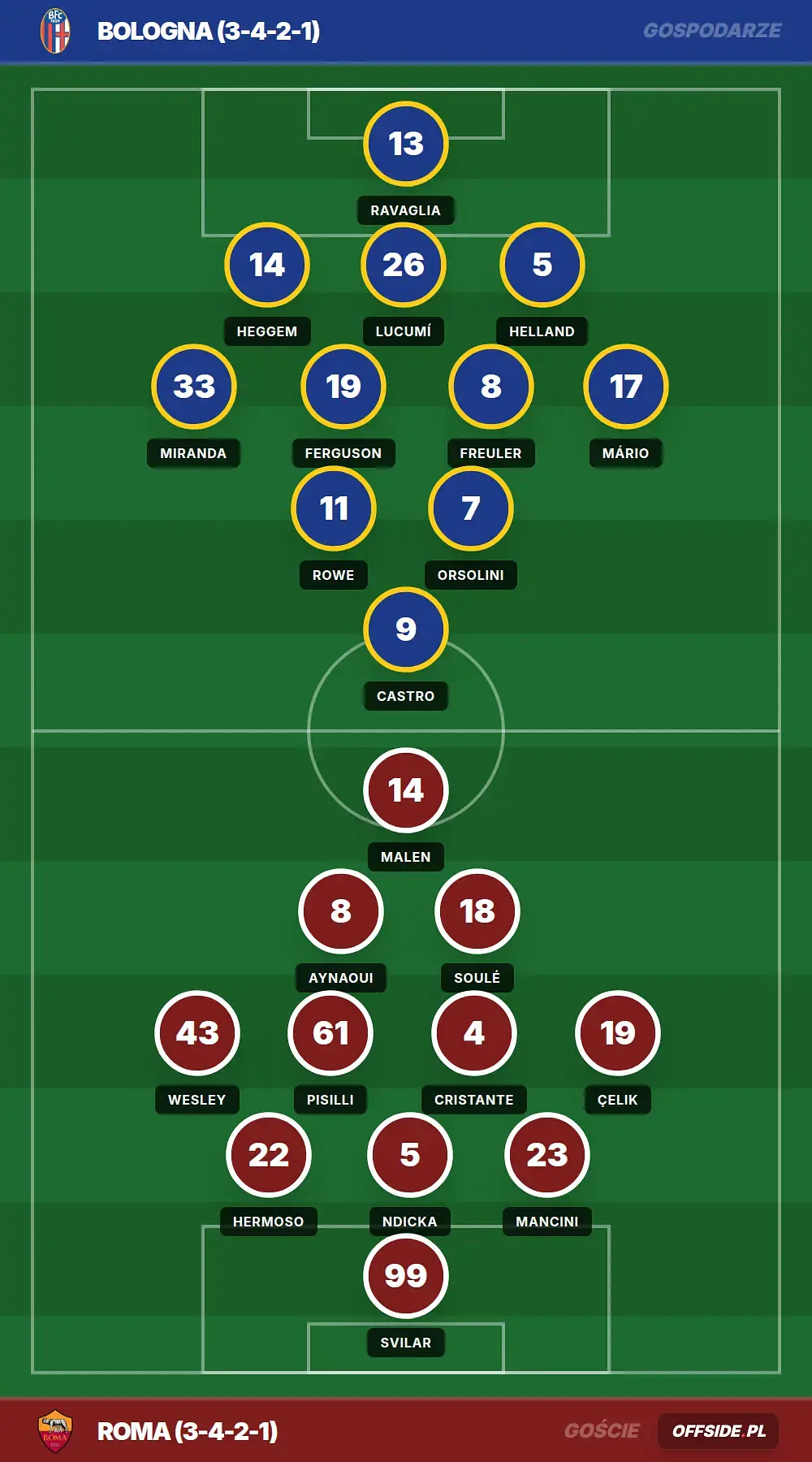 Składy: Bologna vs Roma (25.04.2026)