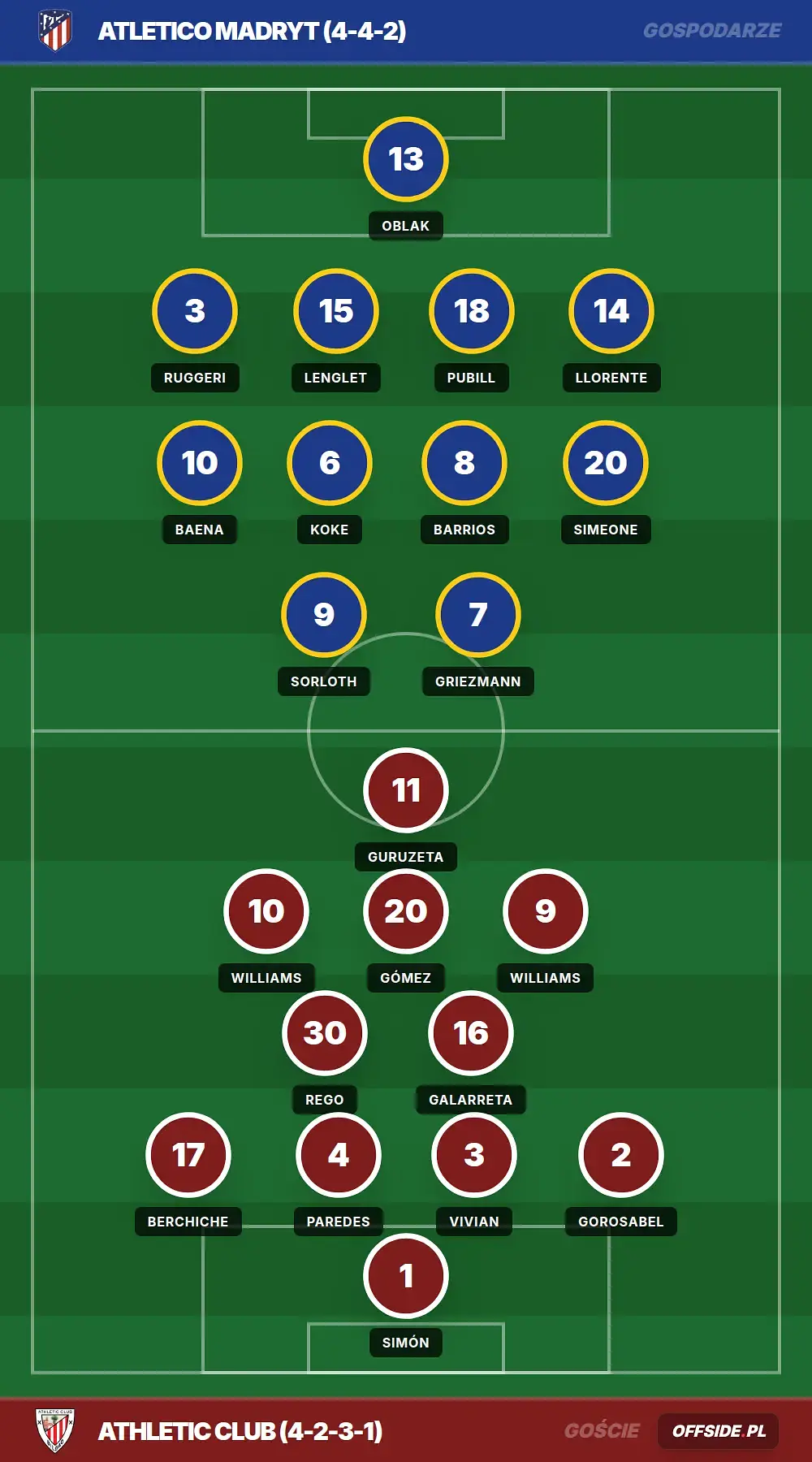 Składy: Atletico Madryt vs Athletic Club (25.04.2026)
