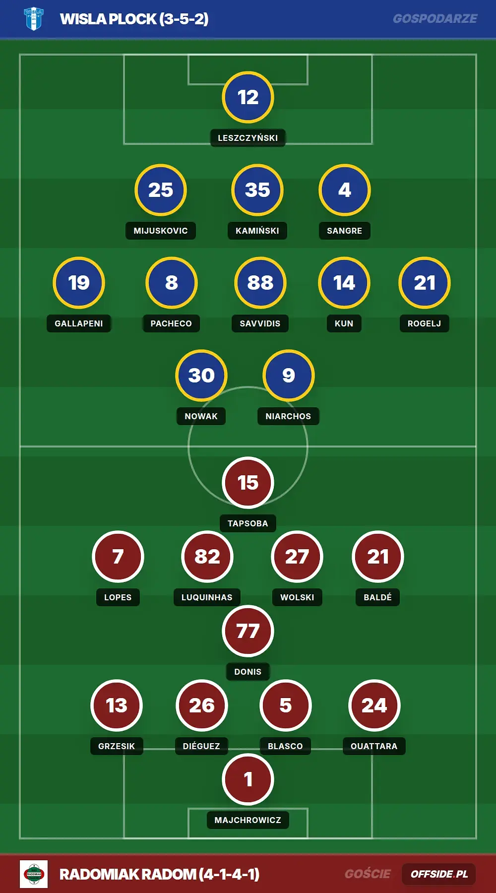 Składy: Wisla Plock vs Radomiak Radom (26.04.2026)