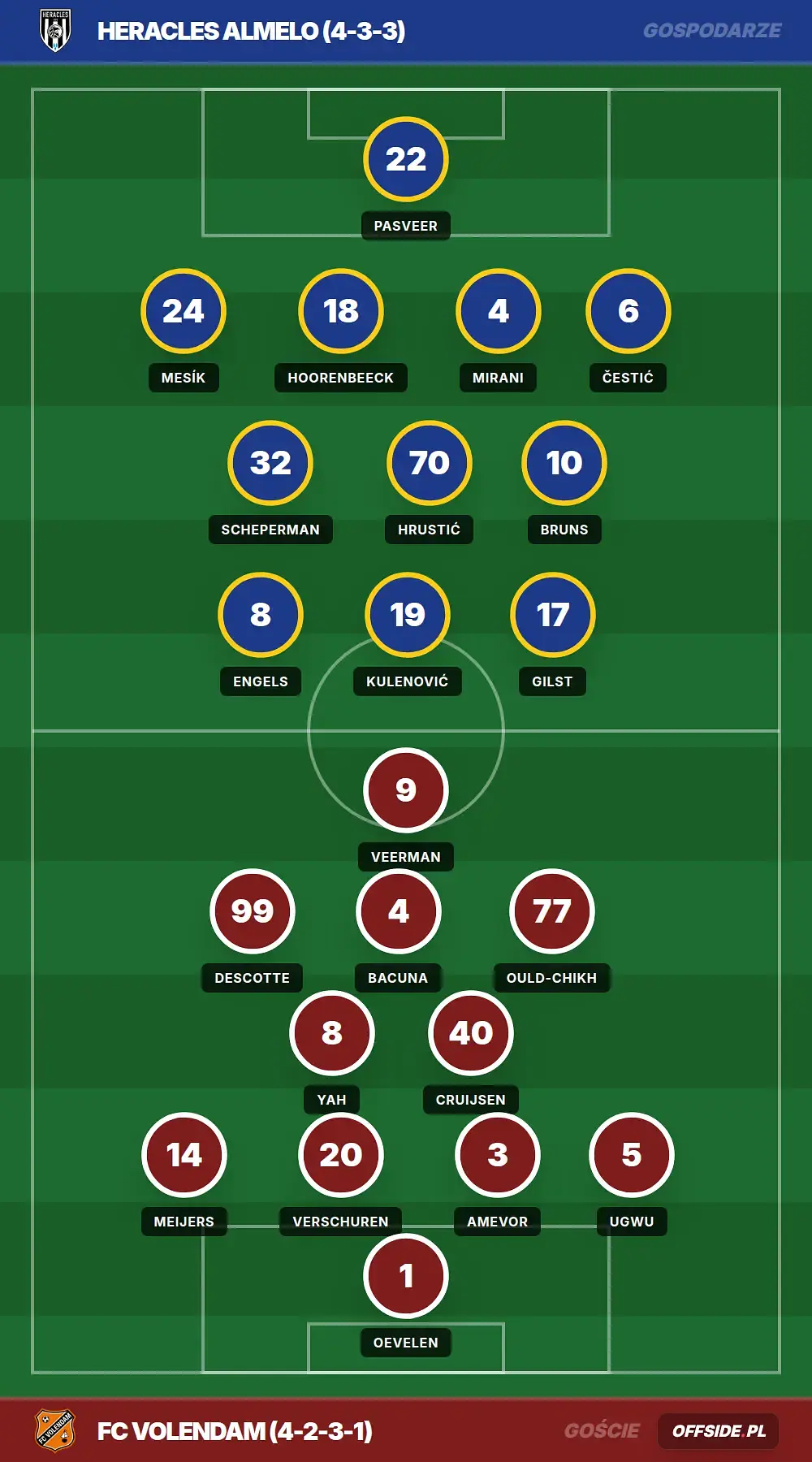 Składy: Heracles Almelo vs FC Volendam (26.04.2026)