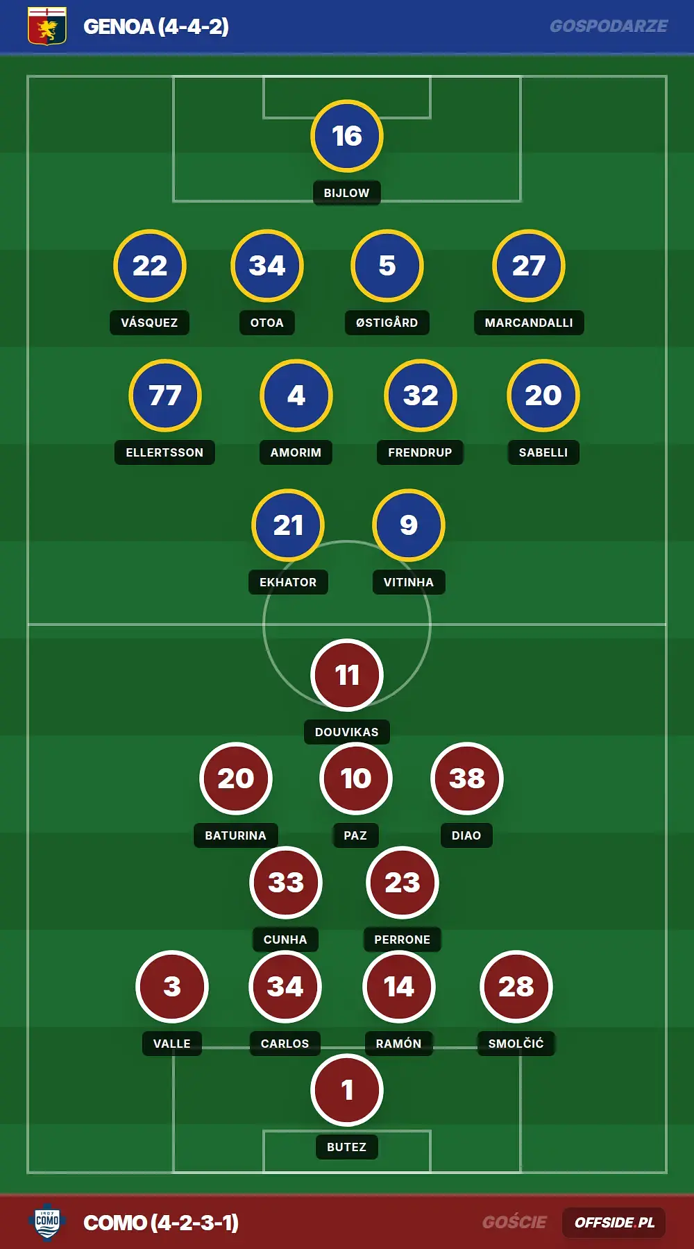 Składy: Genoa vs Como (26.04.2026)
