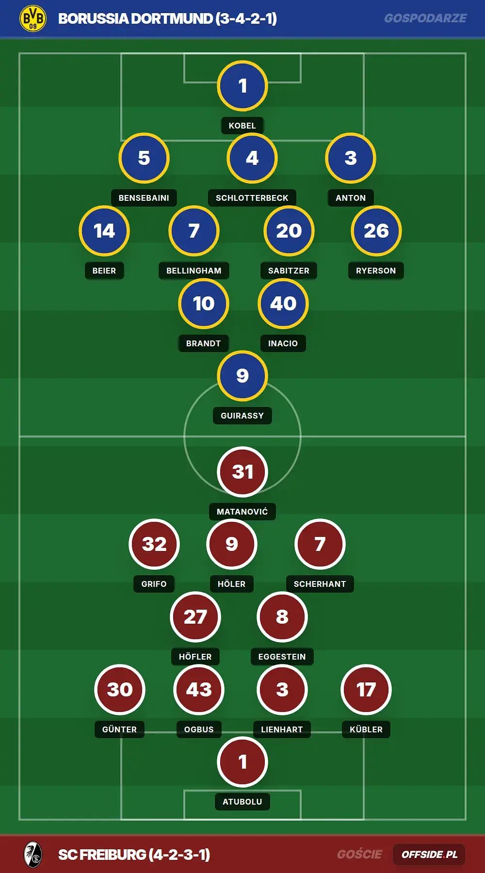 Składy: Borussia Dortmund vs SC Freiburg (26.04.2026)