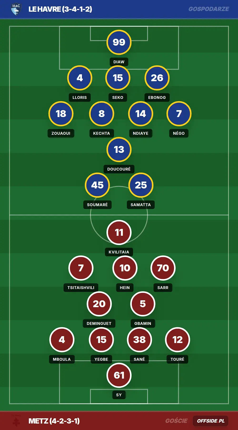 Składy: LE Havre vs Metz (26.04.2026)