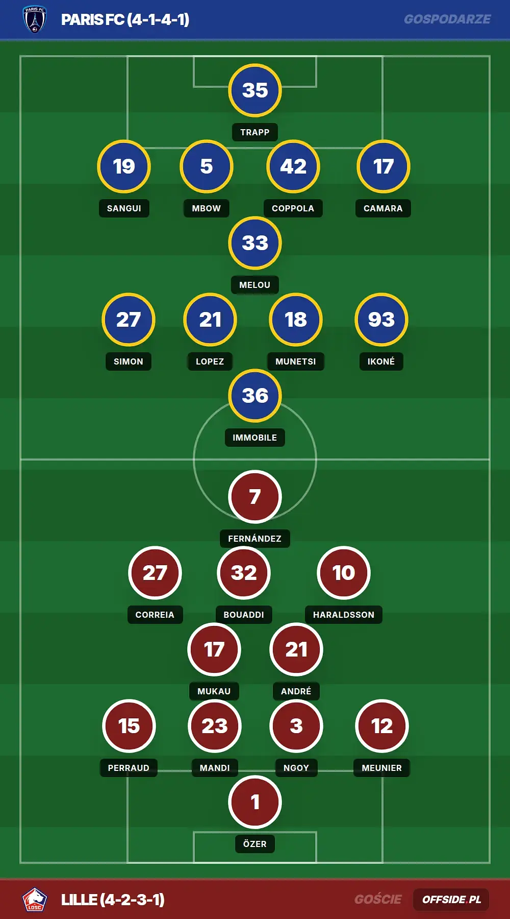 Składy: Paris FC vs Lille (26.04.2026)