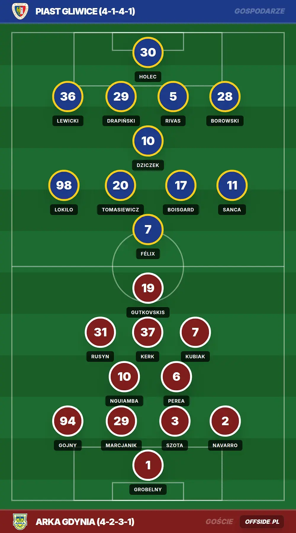 Składy: Piast Gliwice vs Arka Gdynia (27.04.2026)