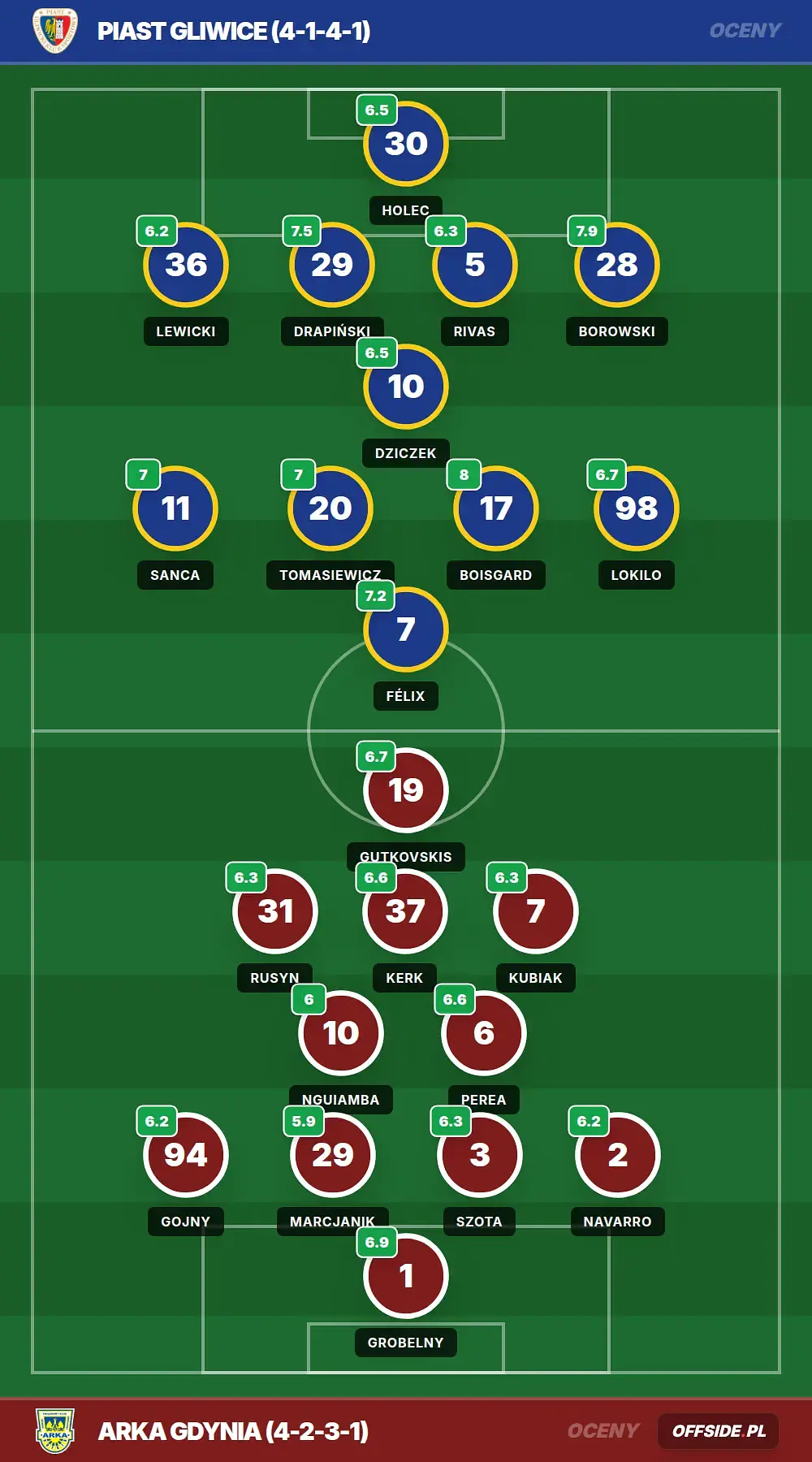 Oceny: Piast Gliwice vs Arka Gdynia (27.04.2026)