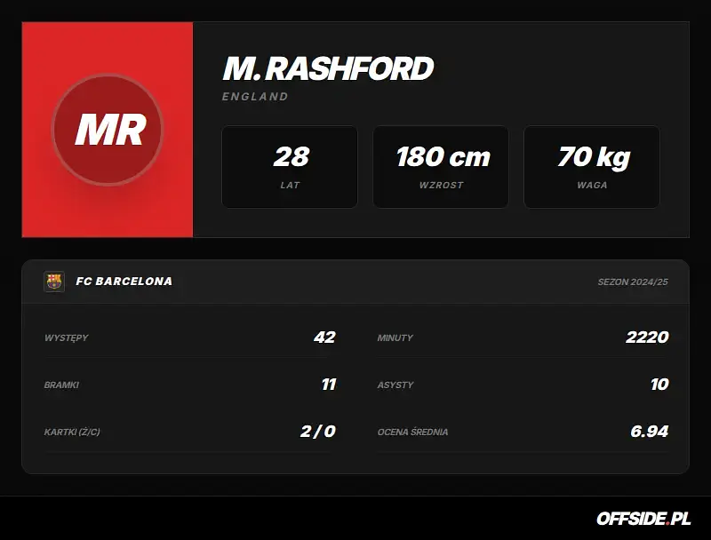 M Rashford - karta zawodnika (28.04.2026)