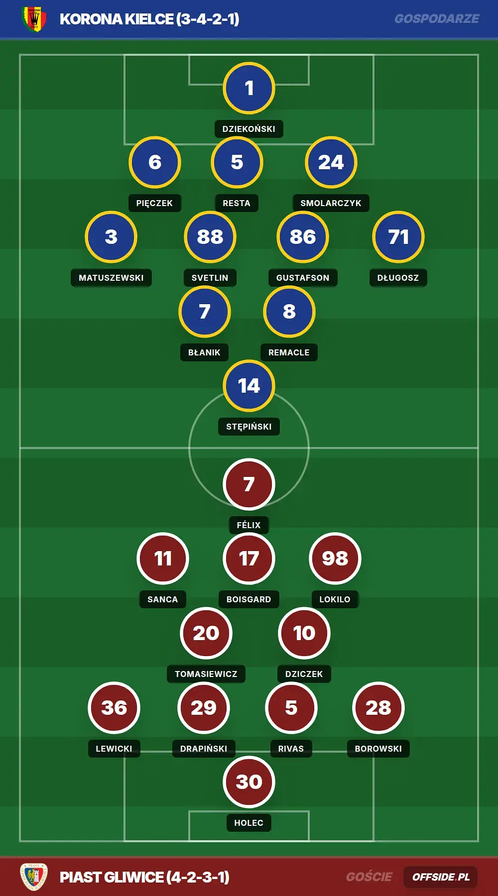 Składy: Korona Kielce vs Piast Gliwice (01.05.2026)