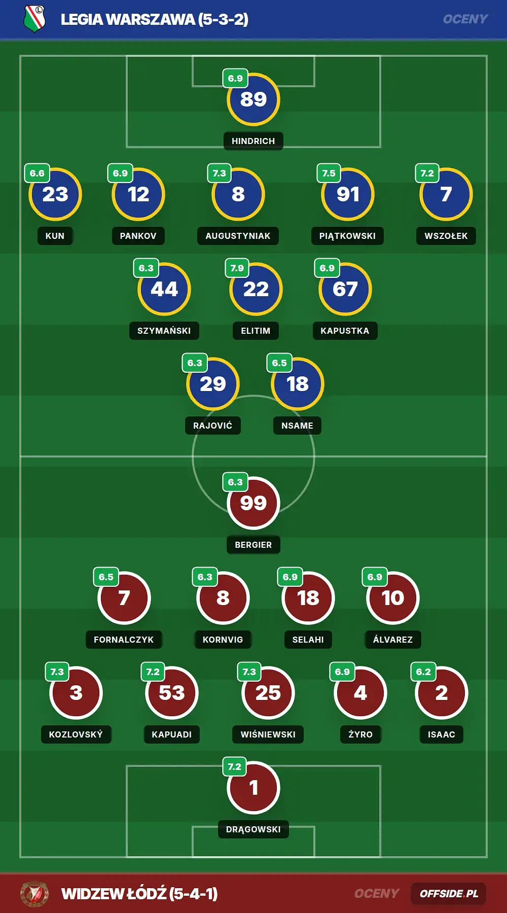 Oceny: Legia Warszawa vs Widzew Łódź (01.05.2026)