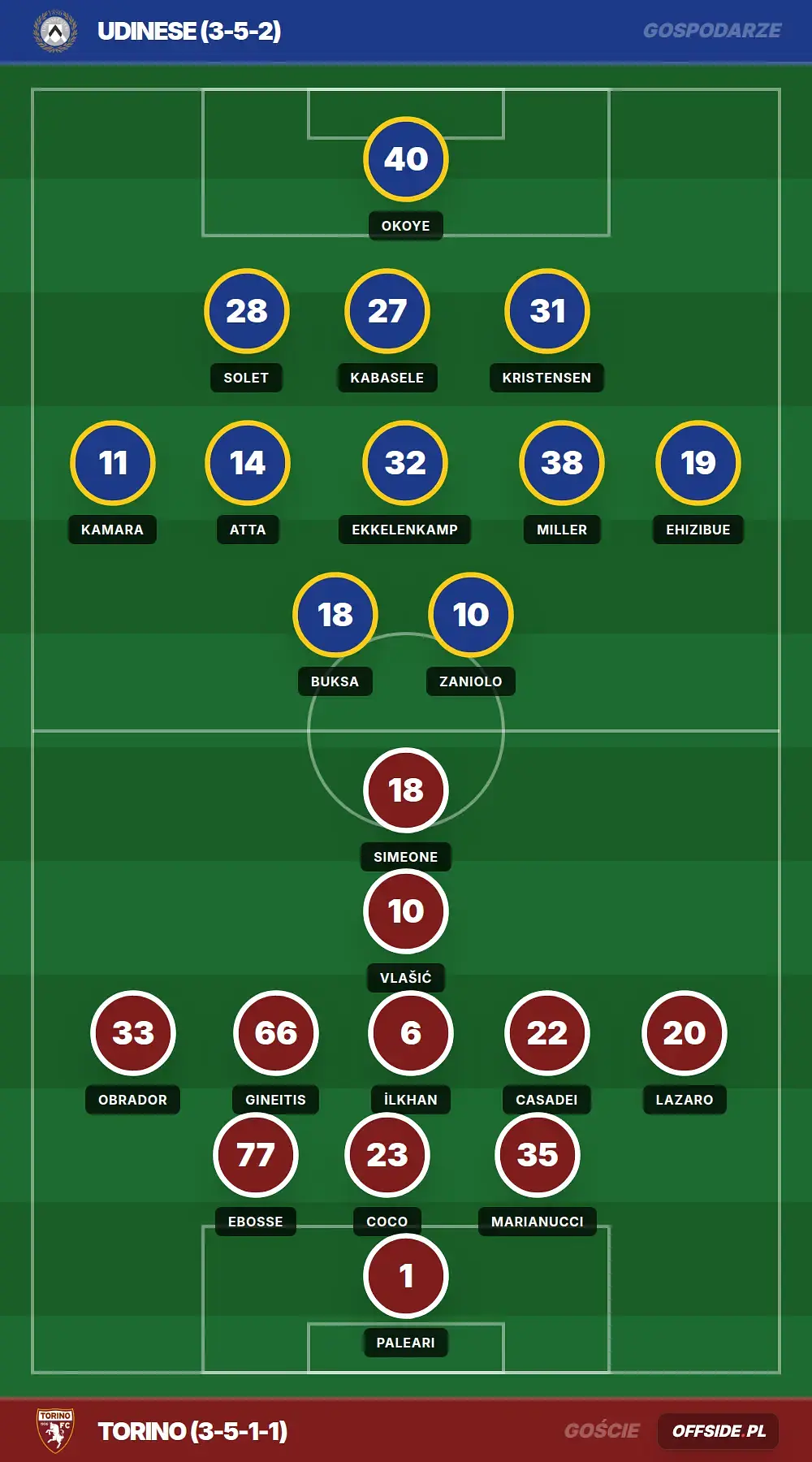 Składy: Udinese vs Torino (02.05.2026)