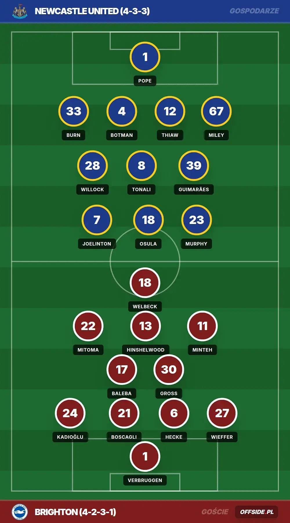 Składy: Newcastle United vs Brighton (02.05.2026)