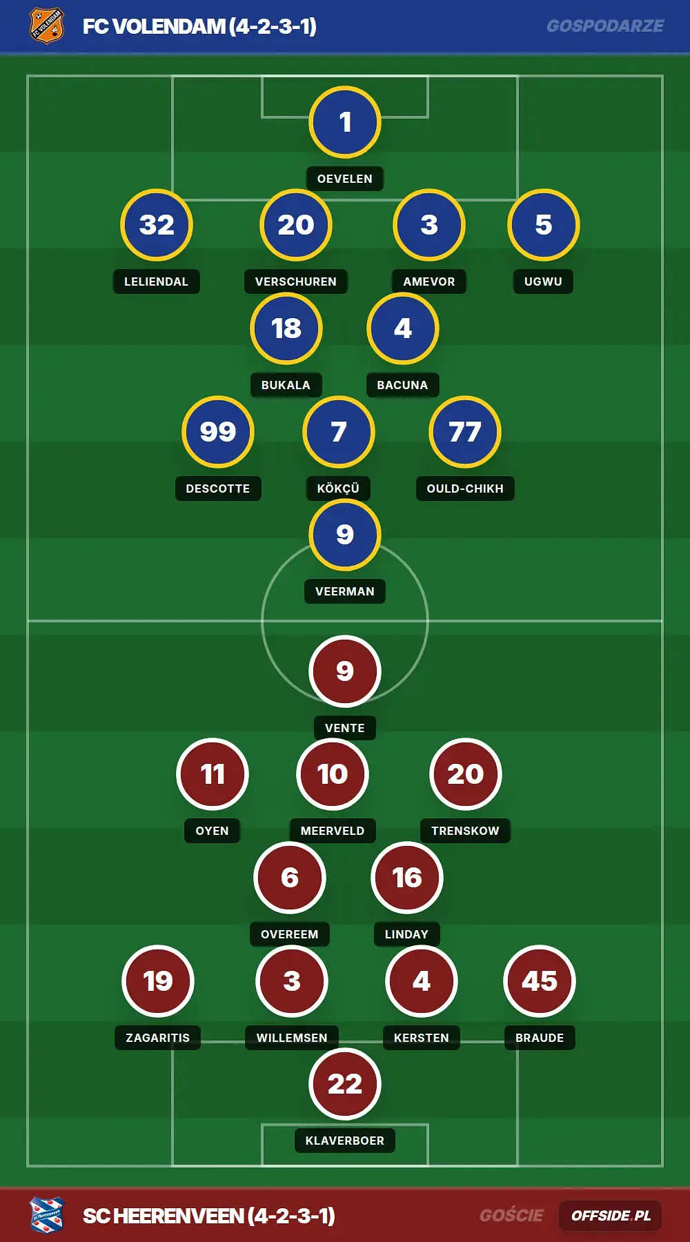 Składy: FC Volendam vs SC Heerenveen (03.05.2026)