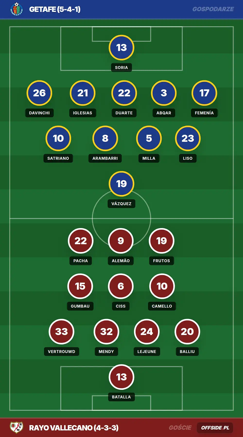 Składy: Getafe vs Rayo Vallecano (03.05.2026)