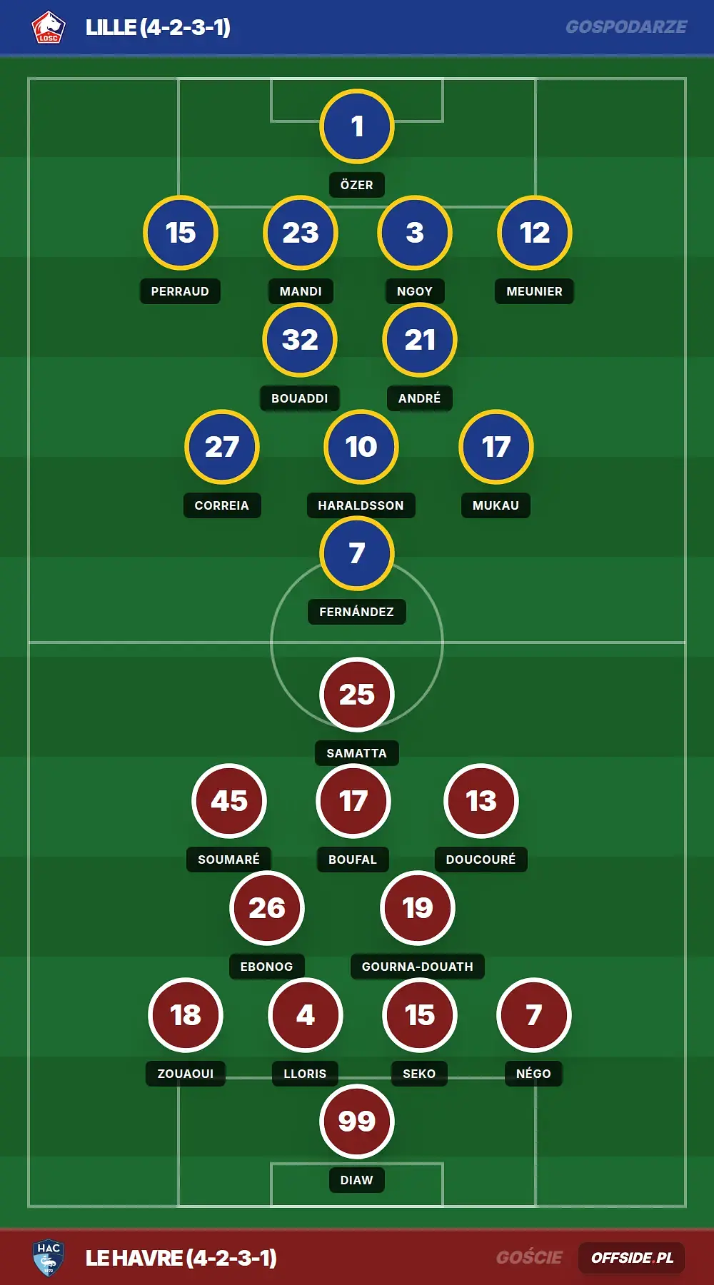 Składy: Lille vs LE Havre (03.05.2026)